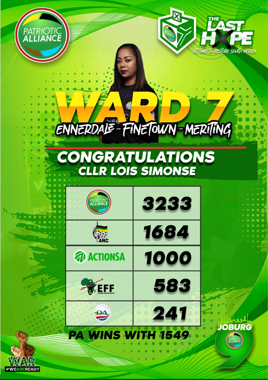 Patriotic Alliance thanks Joburg’s Ward 7 voters after overwhelming victory in by-election